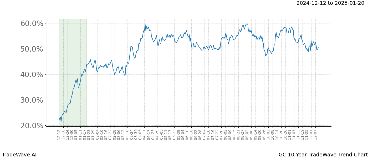 TradeWave Trend Chart GC shows the average trend of the financial instrument over the past 10 years.  Sharp uptrends and downtrends signal a potential TradeWave opportunity