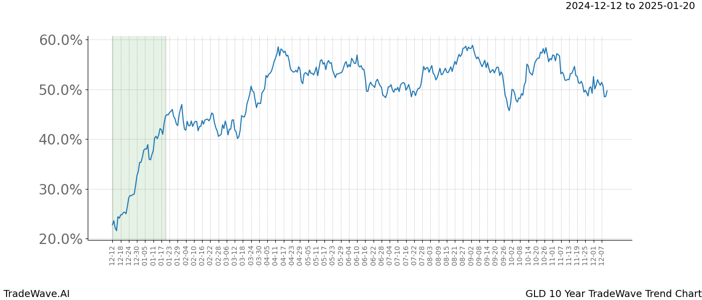 TradeWave Trend Chart GLD shows the average trend of the financial instrument over the past 10 years.  Sharp uptrends and downtrends signal a potential TradeWave opportunity