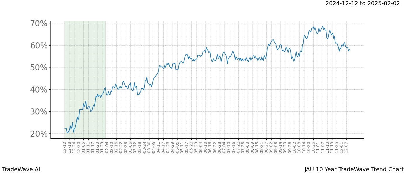 TradeWave Trend Chart JAU shows the average trend of the financial instrument over the past 10 years.  Sharp uptrends and downtrends signal a potential TradeWave opportunity