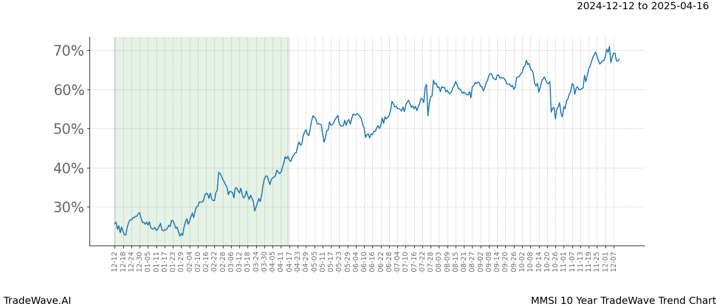 TradeWave Trend Chart MMSI shows the average trend of the financial instrument over the past 10 years.  Sharp uptrends and downtrends signal a potential TradeWave opportunity