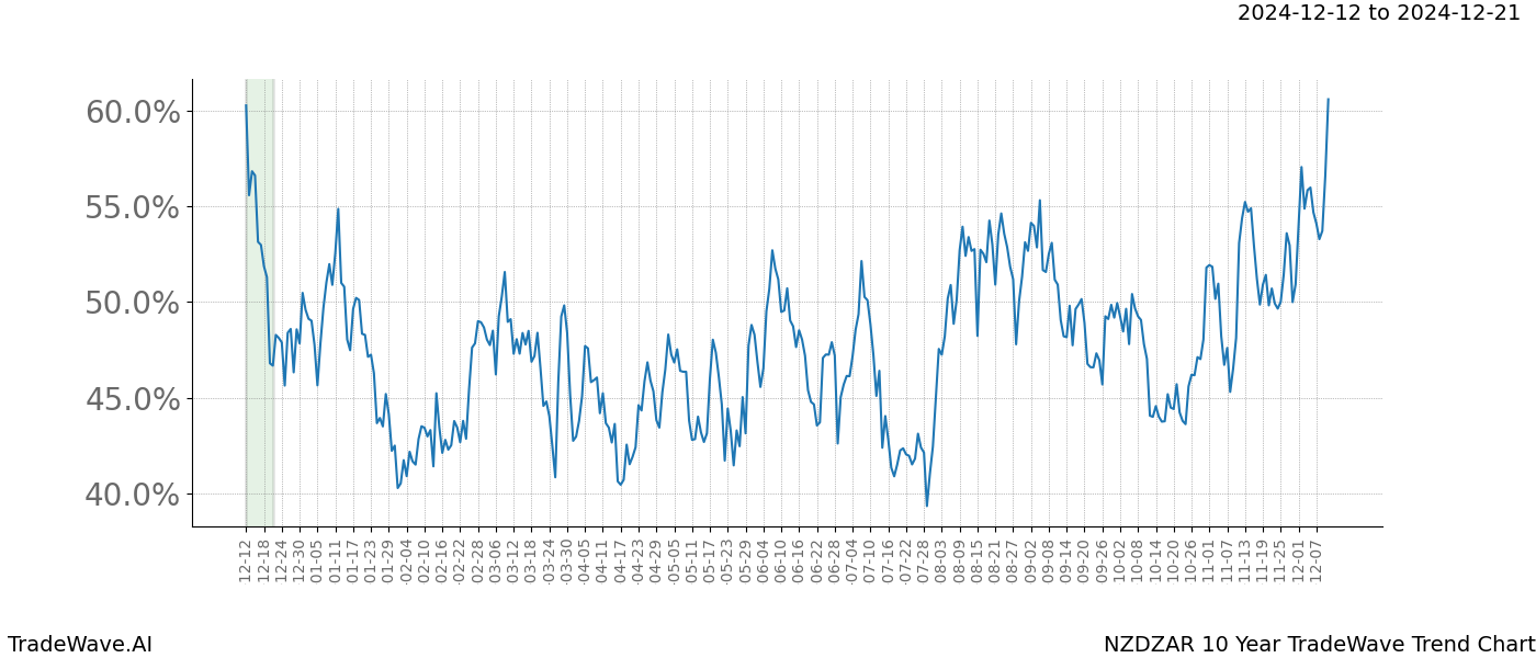 TradeWave Trend Chart NZDZAR shows the average trend of the financial instrument over the past 10 years.  Sharp uptrends and downtrends signal a potential TradeWave opportunity