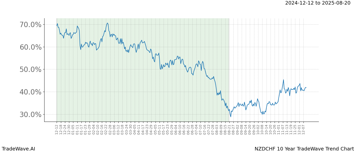 TradeWave Trend Chart NZDCHF shows the average trend of the financial instrument over the past 10 years.  Sharp uptrends and downtrends signal a potential TradeWave opportunity