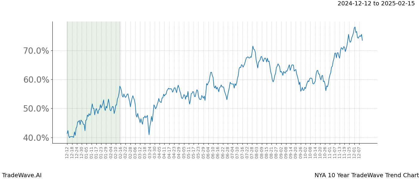 TradeWave Trend Chart NYA shows the average trend of the financial instrument over the past 10 years.  Sharp uptrends and downtrends signal a potential TradeWave opportunity