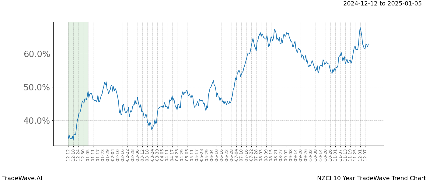 TradeWave Trend Chart NZCI shows the average trend of the financial instrument over the past 10 years.  Sharp uptrends and downtrends signal a potential TradeWave opportunity