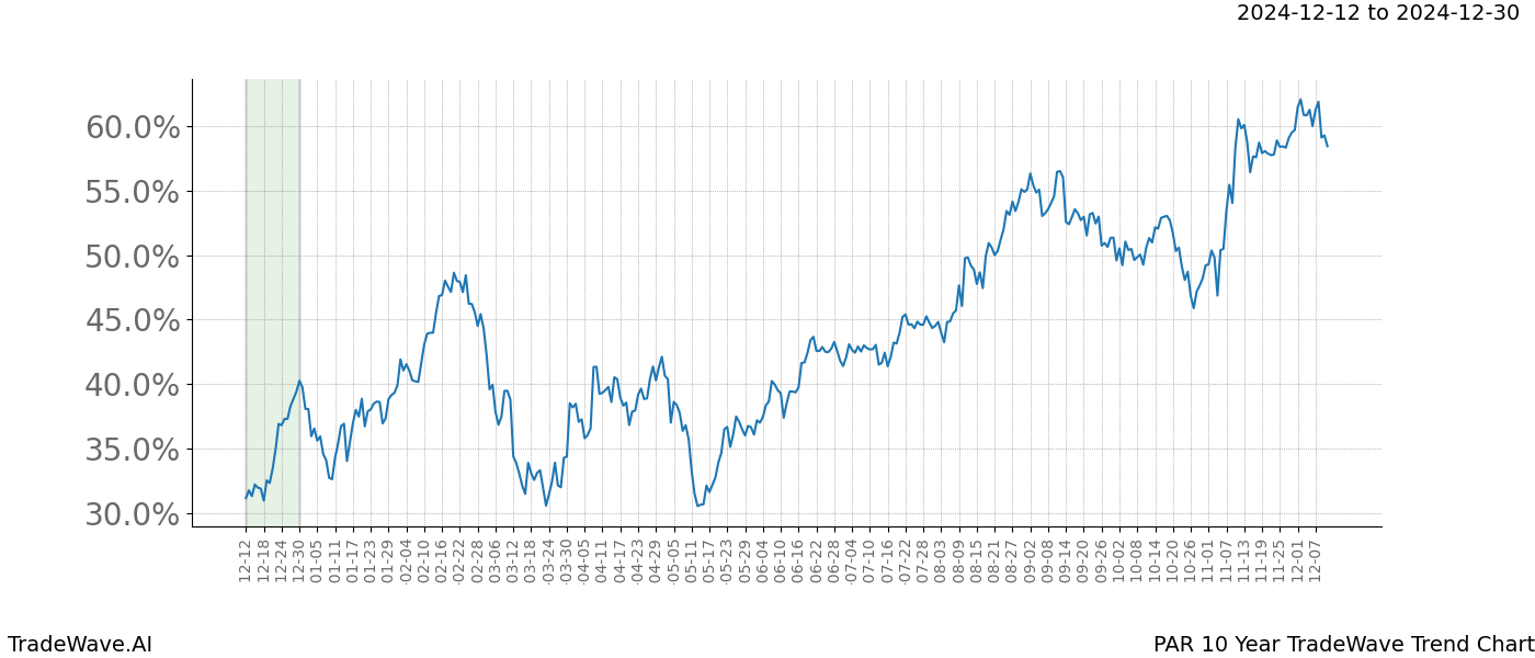 TradeWave Trend Chart PAR shows the average trend of the financial instrument over the past 10 years.  Sharp uptrends and downtrends signal a potential TradeWave opportunity