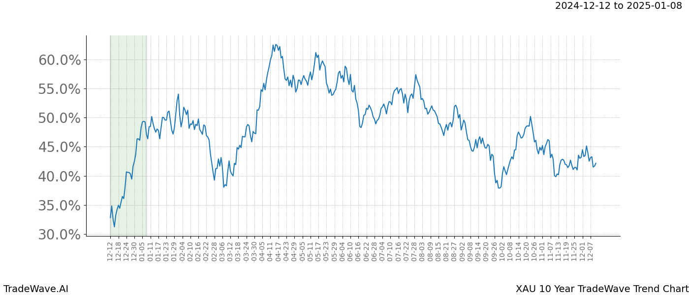 TradeWave Trend Chart XAU shows the average trend of the financial instrument over the past 10 years.  Sharp uptrends and downtrends signal a potential TradeWave opportunity