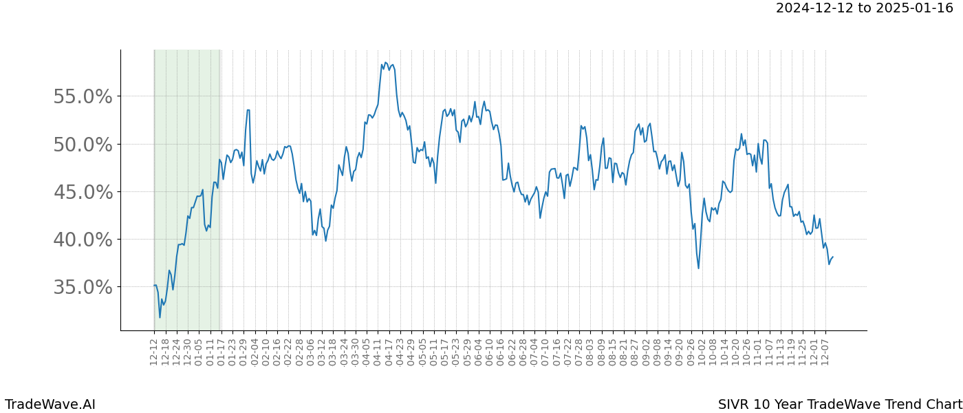 TradeWave Trend Chart SIVR shows the average trend of the financial instrument over the past 10 years.  Sharp uptrends and downtrends signal a potential TradeWave opportunity