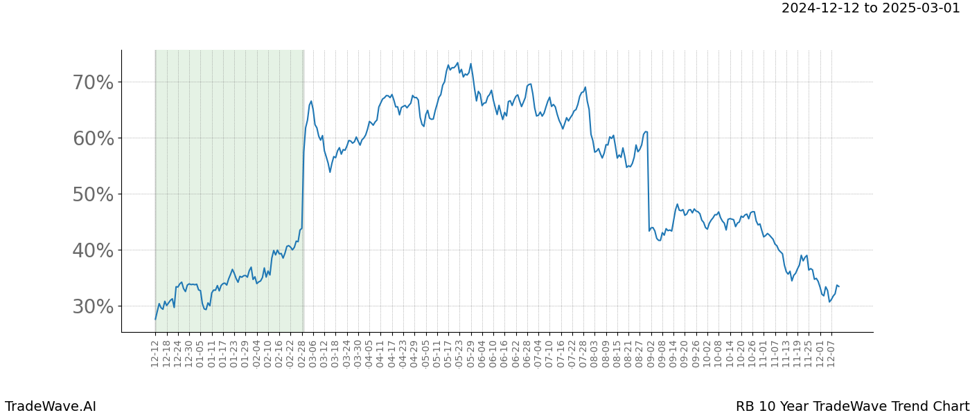 TradeWave Trend Chart RB shows the average trend of the financial instrument over the past 10 years.  Sharp uptrends and downtrends signal a potential TradeWave opportunity