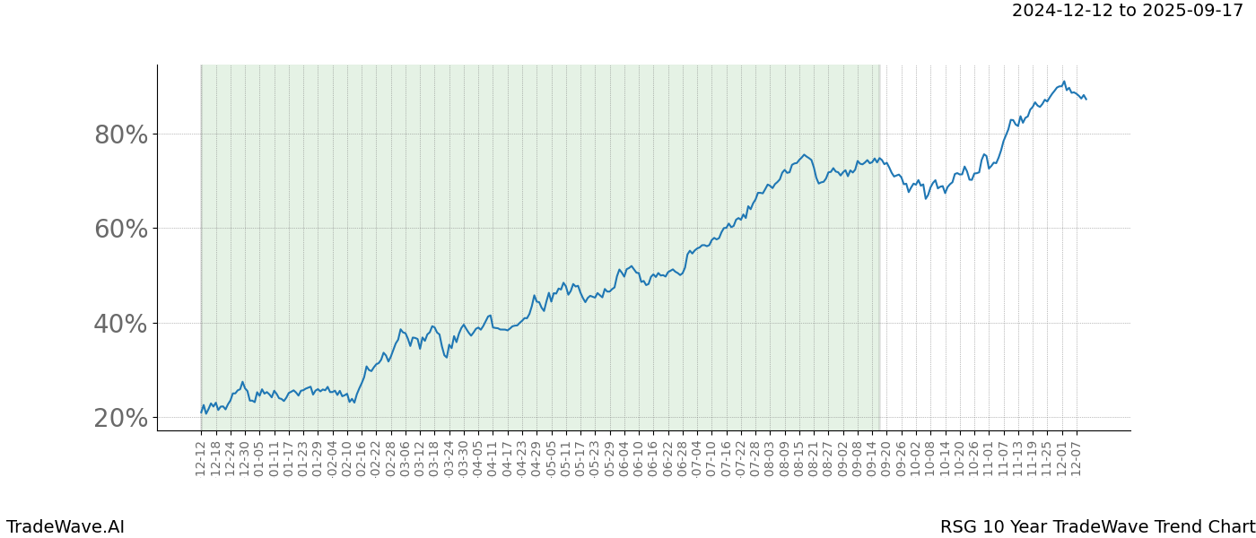 TradeWave Trend Chart RSG shows the average trend of the financial instrument over the past 10 years.  Sharp uptrends and downtrends signal a potential TradeWave opportunity