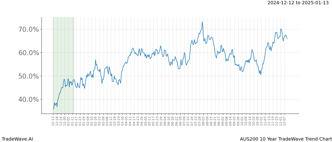 TradeWave Trend Chart AUS200 shows the average trend of the financial instrument over the past 10 years.  Sharp uptrends and downtrends signal a potential TradeWave opportunity