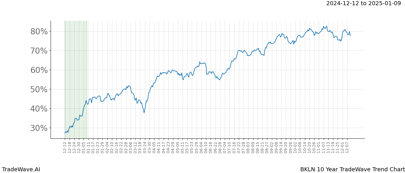 TradeWave Trend Chart BKLN shows the average trend of the financial instrument over the past 10 years.  Sharp uptrends and downtrends signal a potential TradeWave opportunity