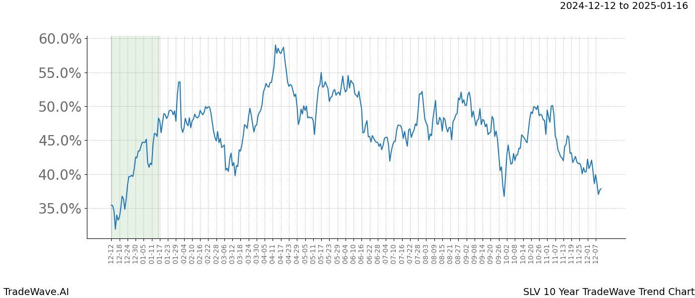 TradeWave Trend Chart SLV shows the average trend of the financial instrument over the past 10 years.  Sharp uptrends and downtrends signal a potential TradeWave opportunity