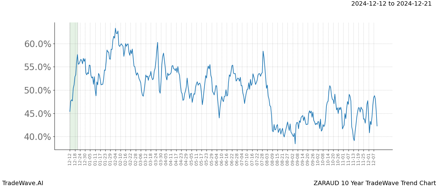 TradeWave Trend Chart ZARAUD shows the average trend of the financial instrument over the past 10 years.  Sharp uptrends and downtrends signal a potential TradeWave opportunity