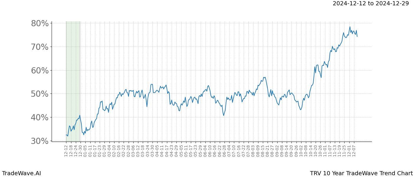 TradeWave Trend Chart TRV shows the average trend of the financial instrument over the past 10 years.  Sharp uptrends and downtrends signal a potential TradeWave opportunity