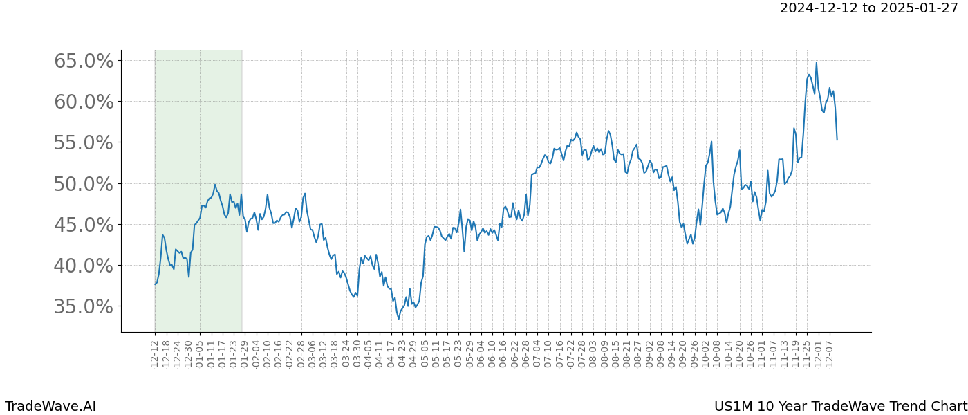 TradeWave Trend Chart US1M shows the average trend of the financial instrument over the past 10 years.  Sharp uptrends and downtrends signal a potential TradeWave opportunity