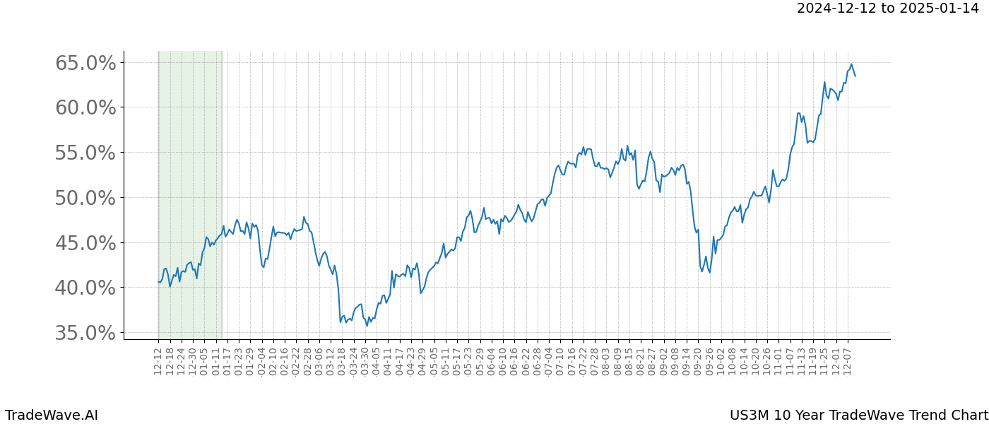 TradeWave Trend Chart US3M shows the average trend of the financial instrument over the past 10 years.  Sharp uptrends and downtrends signal a potential TradeWave opportunity