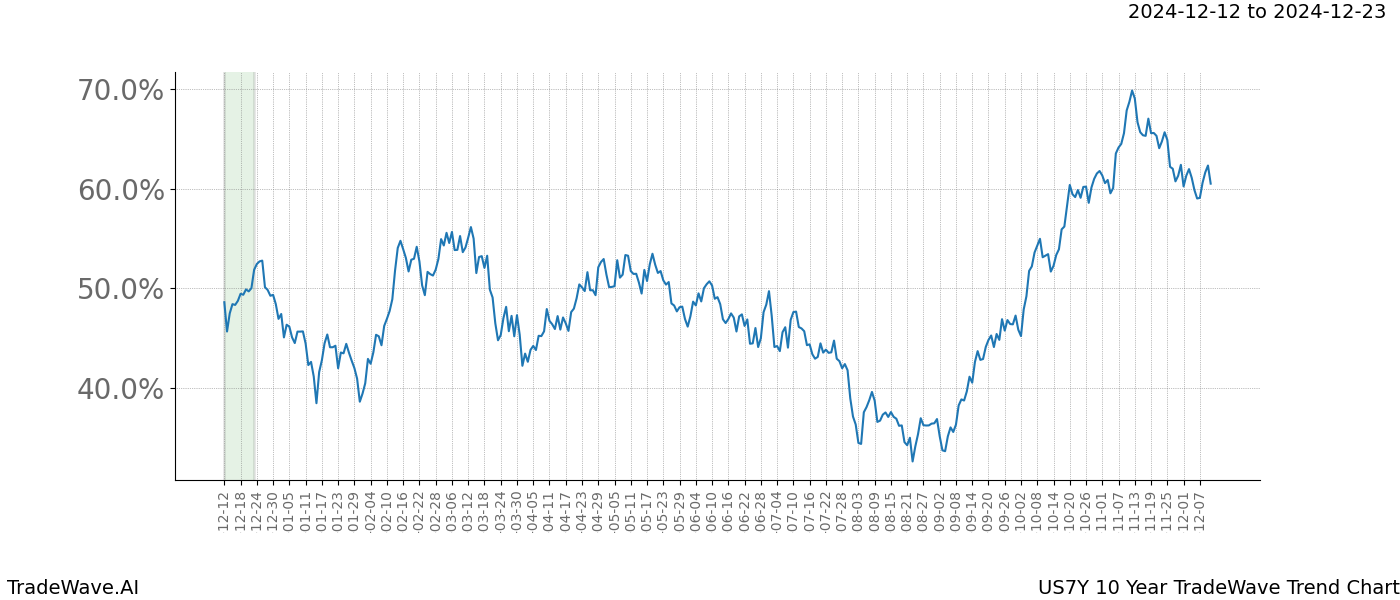 TradeWave Trend Chart US7Y shows the average trend of the financial instrument over the past 10 years.  Sharp uptrends and downtrends signal a potential TradeWave opportunity