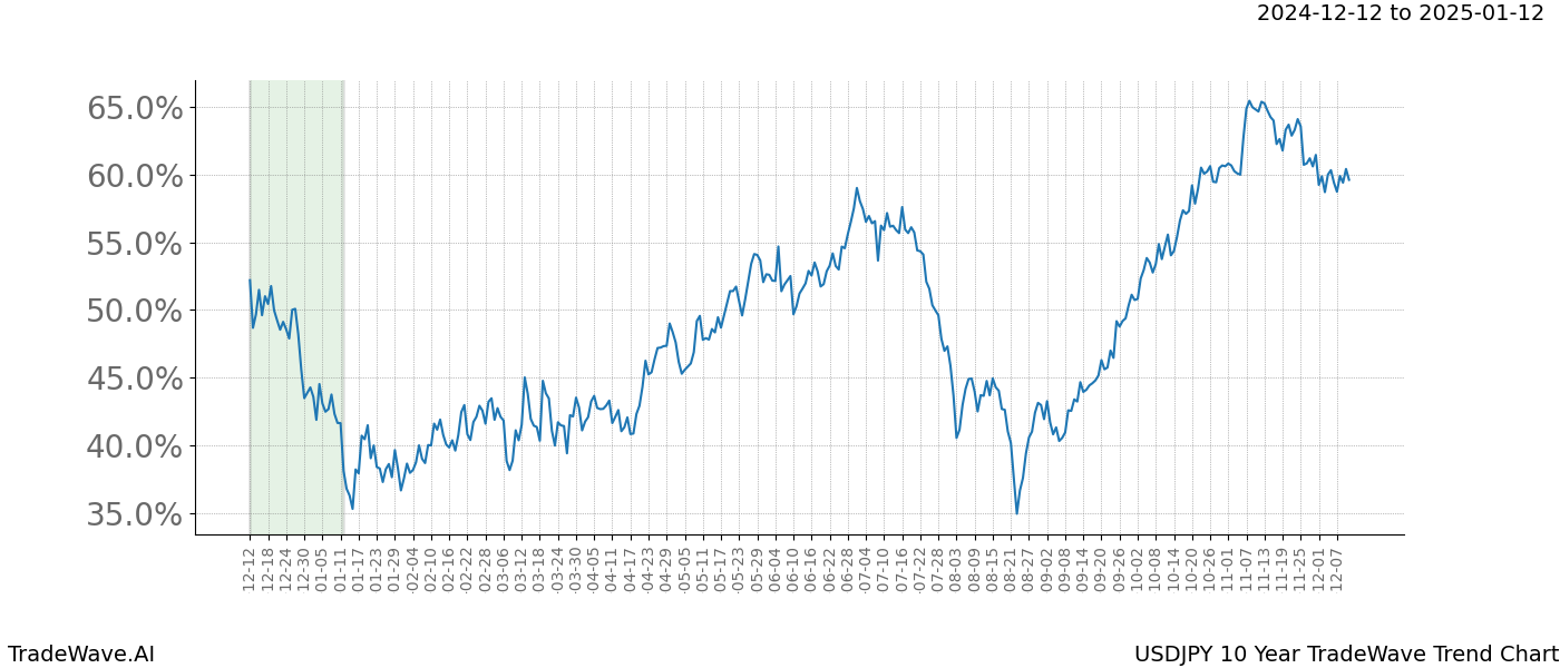 TradeWave Trend Chart USDJPY shows the average trend of the financial instrument over the past 10 years.  Sharp uptrends and downtrends signal a potential TradeWave opportunity