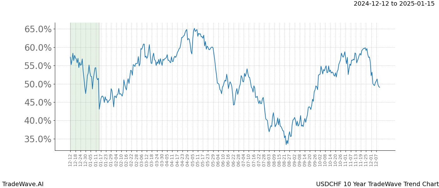 TradeWave Trend Chart USDCHF shows the average trend of the financial instrument over the past 10 years.  Sharp uptrends and downtrends signal a potential TradeWave opportunity