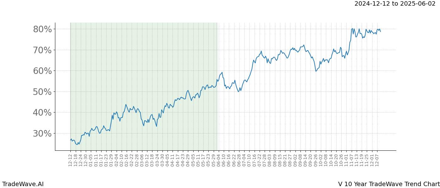 TradeWave Trend Chart V shows the average trend of the financial instrument over the past 10 years.  Sharp uptrends and downtrends signal a potential TradeWave opportunity