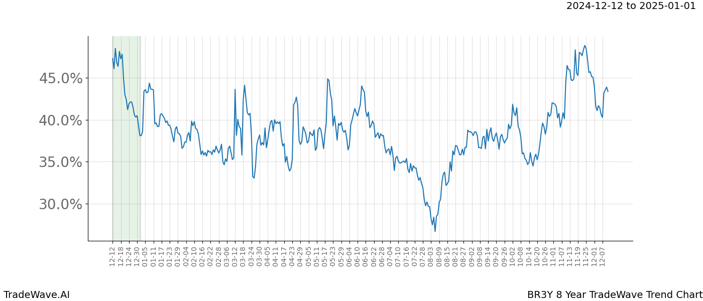 TradeWave Trend Chart BR3Y shows the average trend of the financial instrument over the past 8 years.  Sharp uptrends and downtrends signal a potential TradeWave opportunity