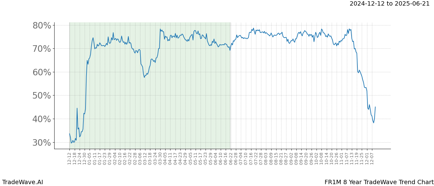 TradeWave Trend Chart FR1M shows the average trend of the financial instrument over the past 8 years.  Sharp uptrends and downtrends signal a potential TradeWave opportunity