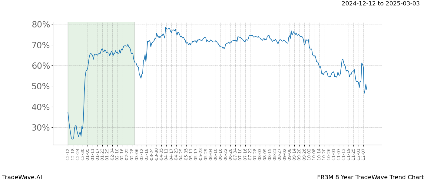 TradeWave Trend Chart FR3M shows the average trend of the financial instrument over the past 8 years.  Sharp uptrends and downtrends signal a potential TradeWave opportunity