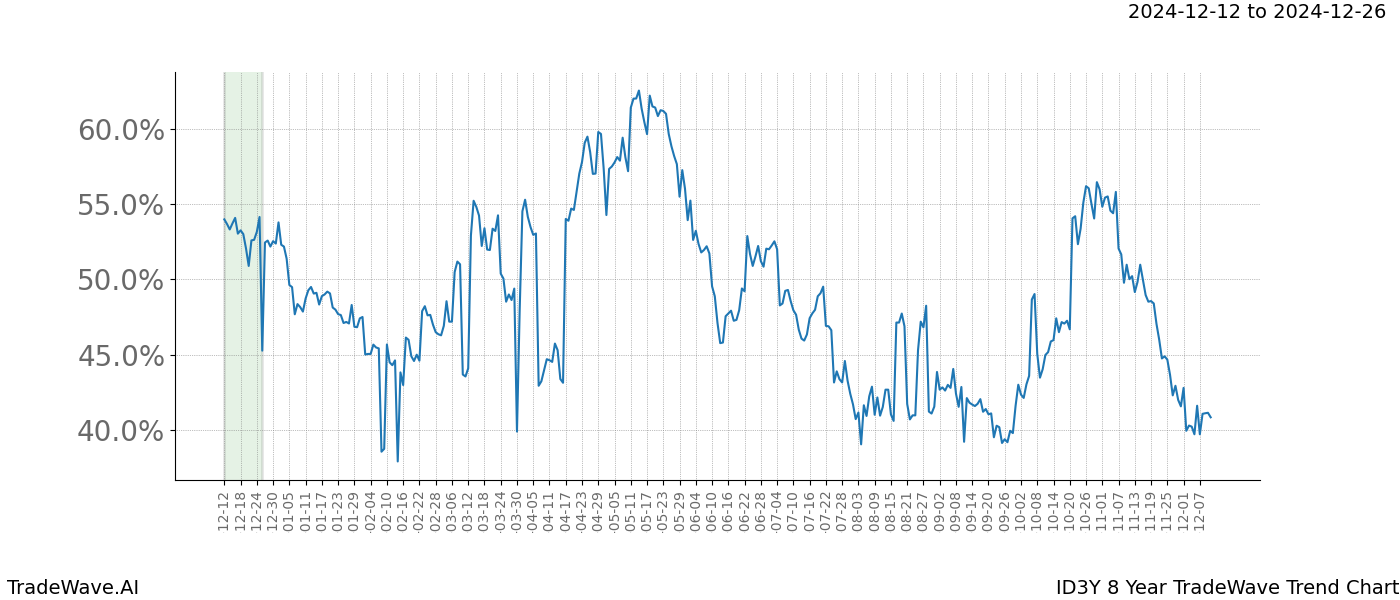 TradeWave Trend Chart ID3Y shows the average trend of the financial instrument over the past 8 years.  Sharp uptrends and downtrends signal a potential TradeWave opportunity