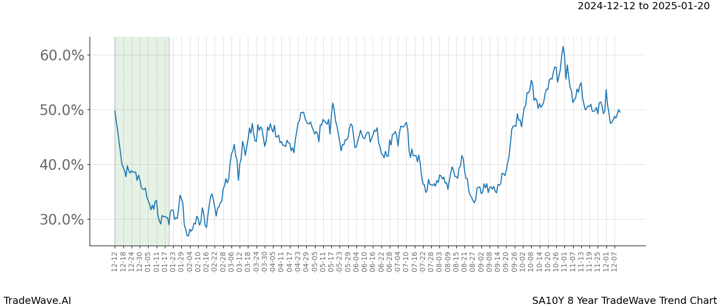 TradeWave Trend Chart SA10Y shows the average trend of the financial instrument over the past 8 years.  Sharp uptrends and downtrends signal a potential TradeWave opportunity