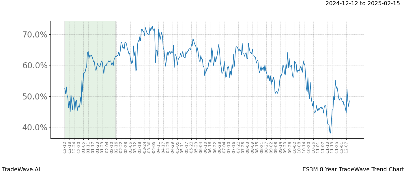 TradeWave Trend Chart ES3M shows the average trend of the financial instrument over the past 8 years.  Sharp uptrends and downtrends signal a potential TradeWave opportunity