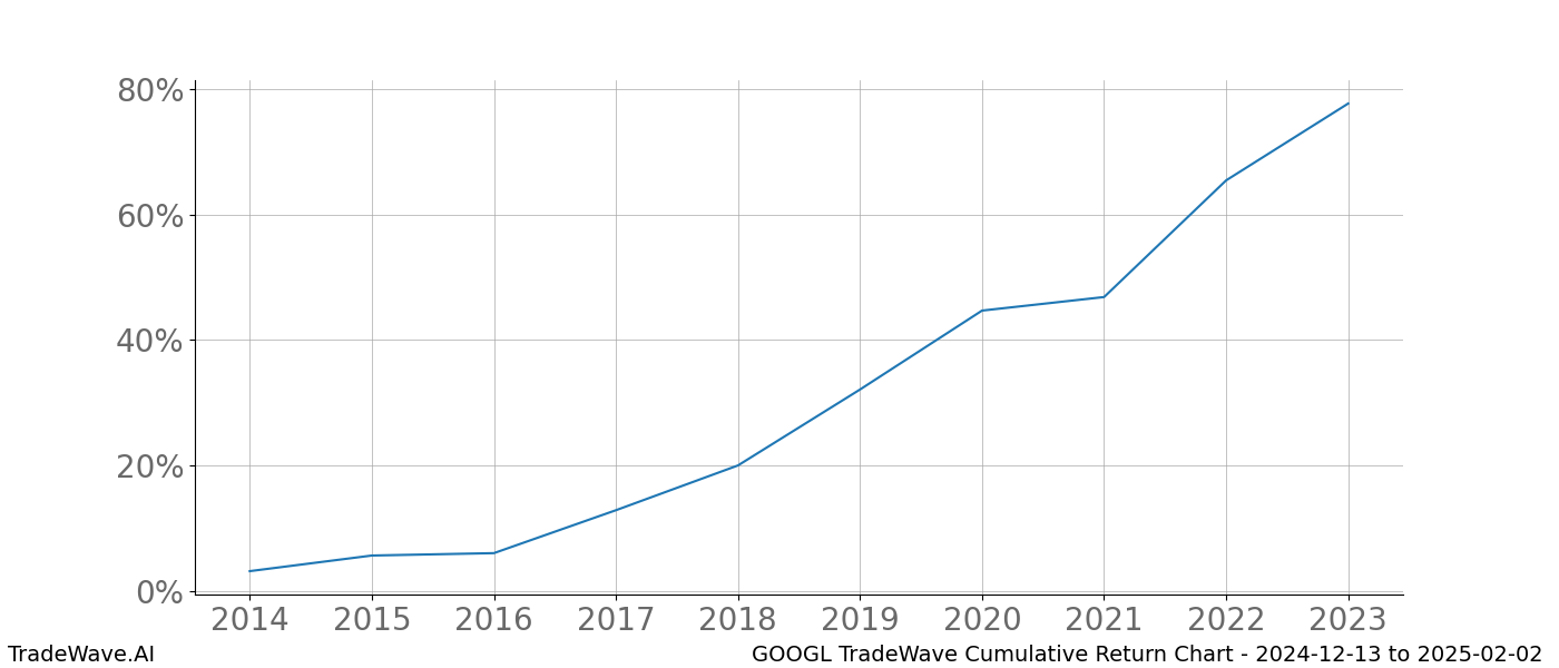 Cumulative chart GOOGL for date range: 2024-12-13 to 2025-02-02 - this chart shows the cumulative return of the TradeWave opportunity date range for GOOGL when bought on 2024-12-13 and sold on 2025-02-02 - this percent chart shows the capital growth for the date range over the past 10 years 