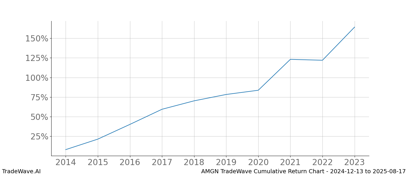 Cumulative chart AMGN for date range: 2024-12-13 to 2025-08-17 - this chart shows the cumulative return of the TradeWave opportunity date range for AMGN when bought on 2024-12-13 and sold on 2025-08-17 - this percent chart shows the capital growth for the date range over the past 10 years 