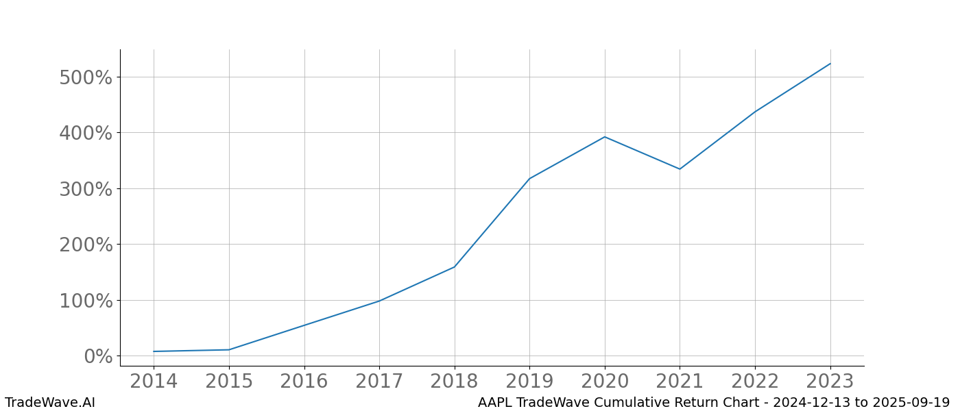 Cumulative chart AAPL for date range: 2024-12-13 to 2025-09-19 - this chart shows the cumulative return of the TradeWave opportunity date range for AAPL when bought on 2024-12-13 and sold on 2025-09-19 - this percent chart shows the capital growth for the date range over the past 10 years 