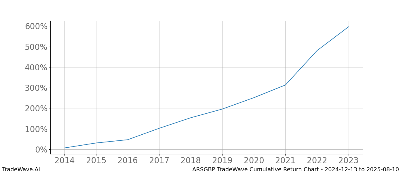 Cumulative chart ARSGBP for date range: 2024-12-13 to 2025-08-10 - this chart shows the cumulative return of the TradeWave opportunity date range for ARSGBP when bought on 2024-12-13 and sold on 2025-08-10 - this percent chart shows the capital growth for the date range over the past 10 years 