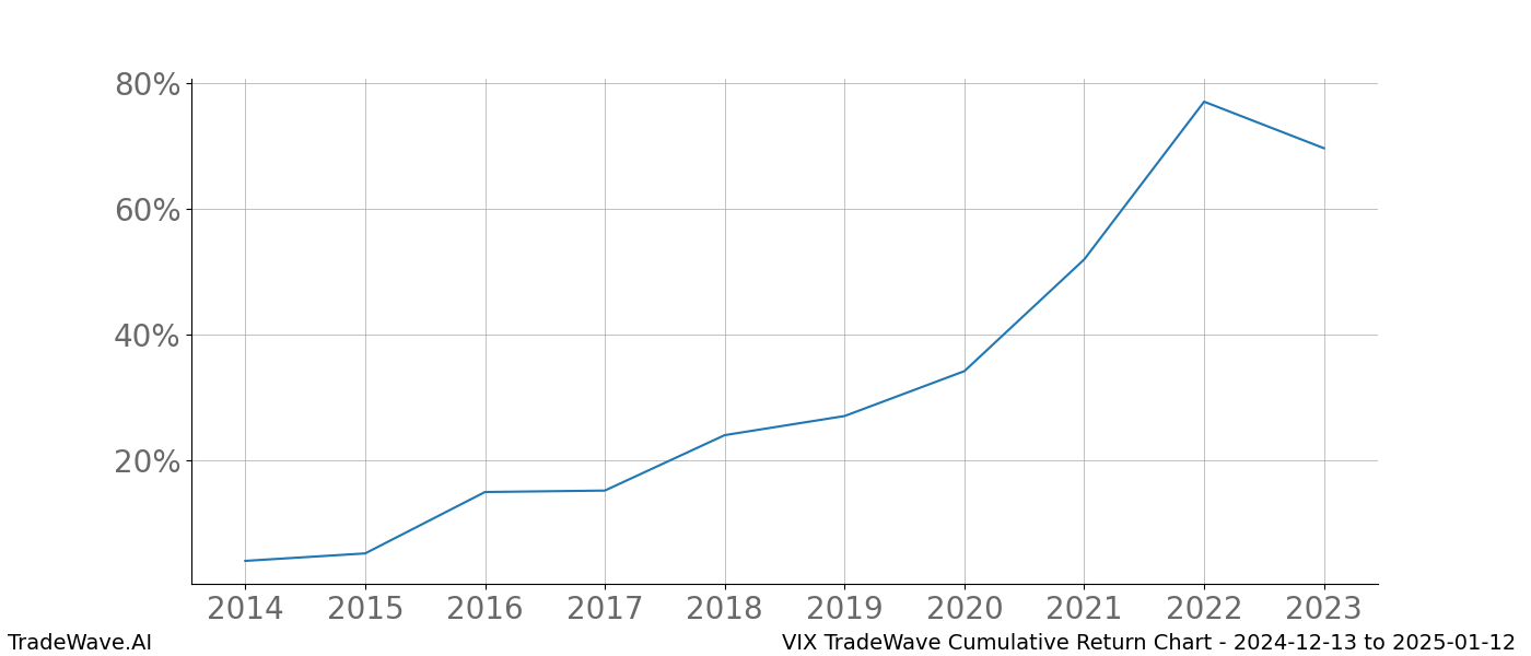 Cumulative chart VIX for date range: 2024-12-13 to 2025-01-12 - this chart shows the cumulative return of the TradeWave opportunity date range for VIX when bought on 2024-12-13 and sold on 2025-01-12 - this percent chart shows the capital growth for the date range over the past 10 years 