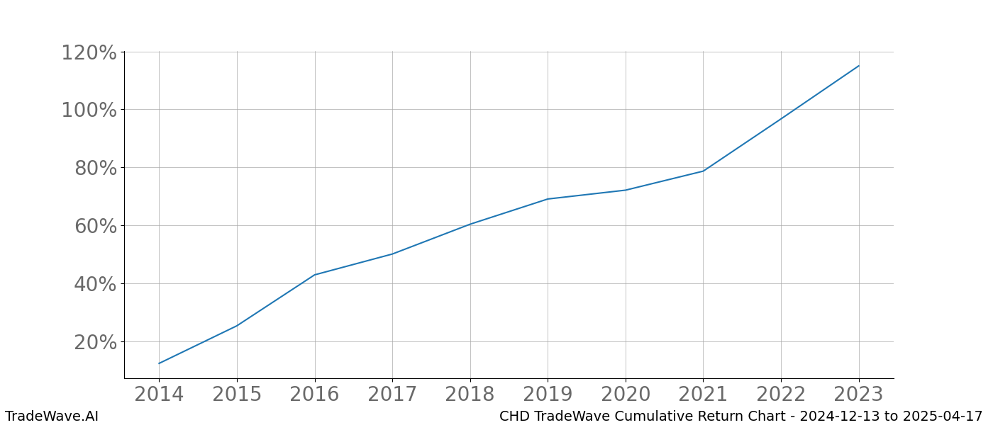 Cumulative chart CHD for date range: 2024-12-13 to 2025-04-17 - this chart shows the cumulative return of the TradeWave opportunity date range for CHD when bought on 2024-12-13 and sold on 2025-04-17 - this percent chart shows the capital growth for the date range over the past 10 years 