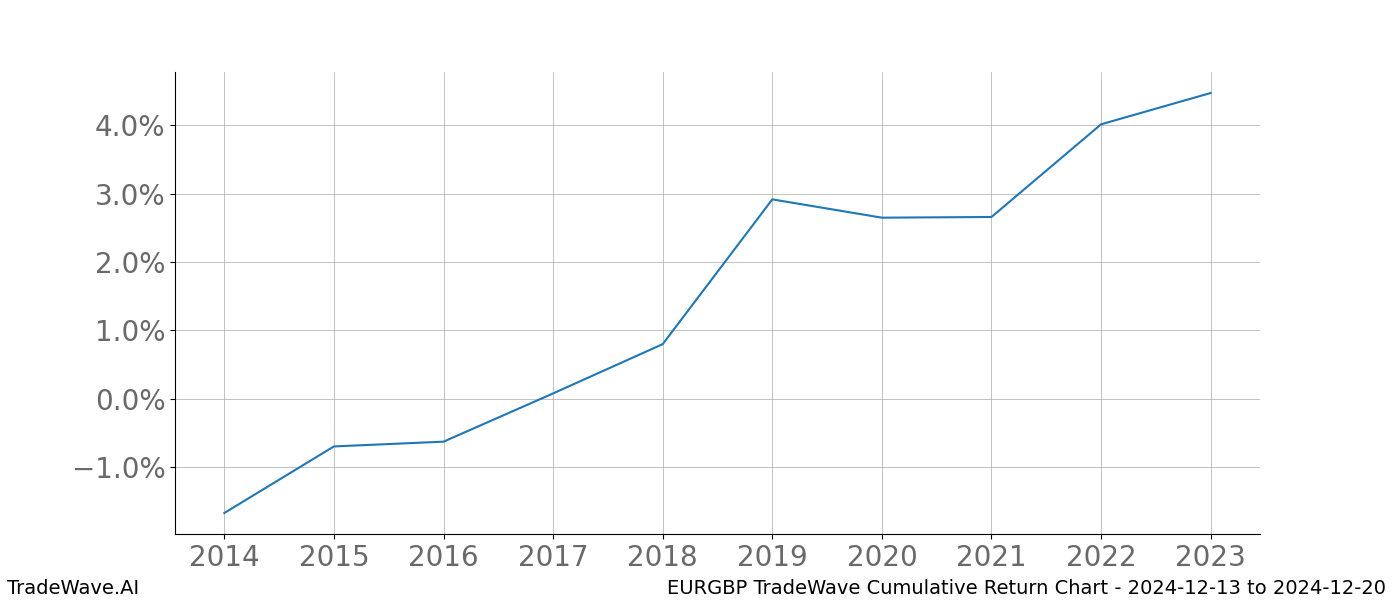 Cumulative chart EURGBP for date range: 2024-12-13 to 2024-12-20 - this chart shows the cumulative return of the TradeWave opportunity date range for EURGBP when bought on 2024-12-13 and sold on 2024-12-20 - this percent chart shows the capital growth for the date range over the past 10 years 