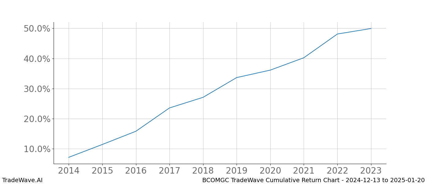 Cumulative chart BCOMGC for date range: 2024-12-13 to 2025-01-20 - this chart shows the cumulative return of the TradeWave opportunity date range for BCOMGC when bought on 2024-12-13 and sold on 2025-01-20 - this percent chart shows the capital growth for the date range over the past 10 years 