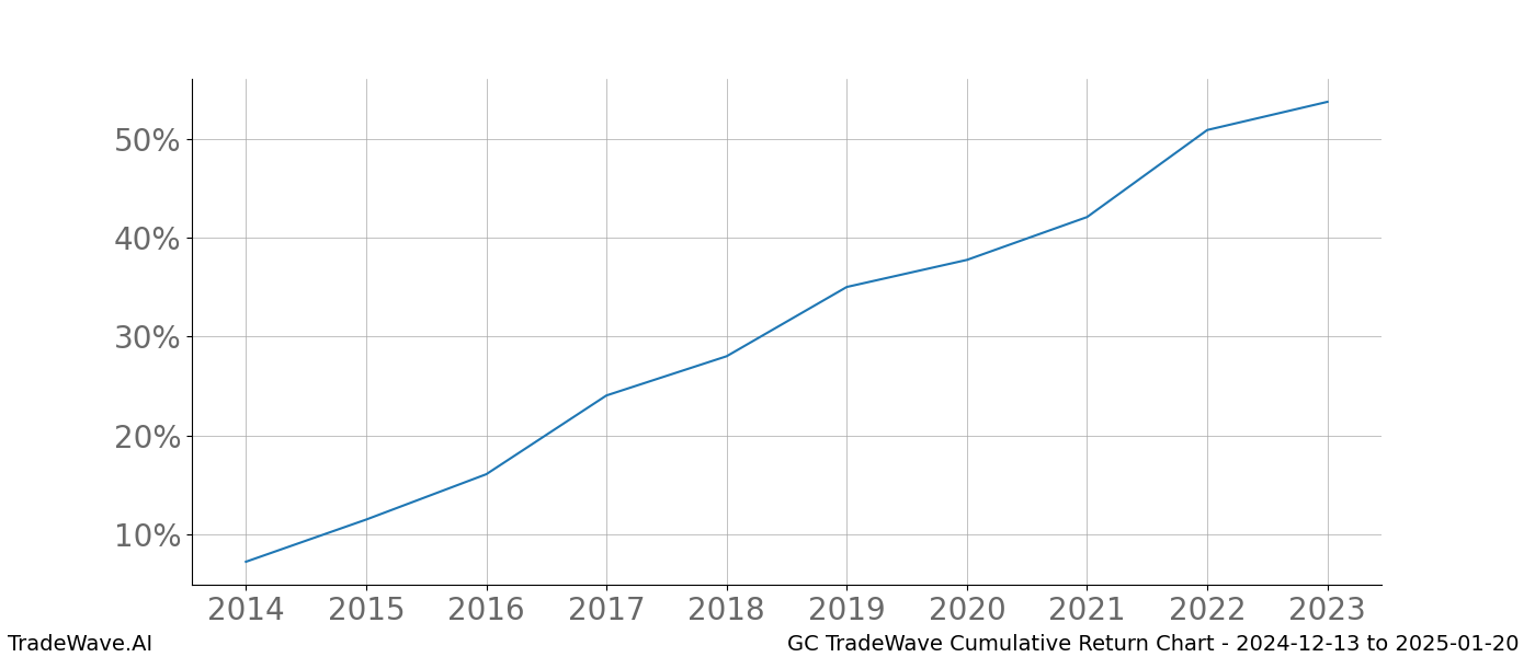 Cumulative chart GC for date range: 2024-12-13 to 2025-01-20 - this chart shows the cumulative return of the TradeWave opportunity date range for GC when bought on 2024-12-13 and sold on 2025-01-20 - this percent chart shows the capital growth for the date range over the past 10 years 