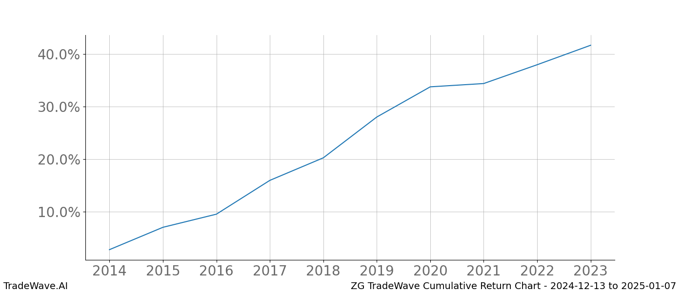 Cumulative chart ZG for date range: 2024-12-13 to 2025-01-07 - this chart shows the cumulative return of the TradeWave opportunity date range for ZG when bought on 2024-12-13 and sold on 2025-01-07 - this percent chart shows the capital growth for the date range over the past 10 years 