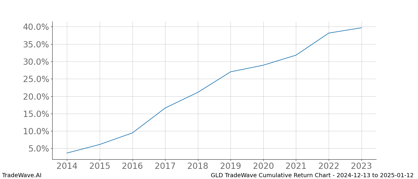 Cumulative chart GLD for date range: 2024-12-13 to 2025-01-12 - this chart shows the cumulative return of the TradeWave opportunity date range for GLD when bought on 2024-12-13 and sold on 2025-01-12 - this percent chart shows the capital growth for the date range over the past 10 years 