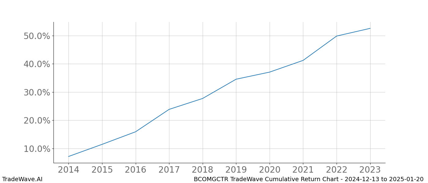 Cumulative chart BCOMGCTR for date range: 2024-12-13 to 2025-01-20 - this chart shows the cumulative return of the TradeWave opportunity date range for BCOMGCTR when bought on 2024-12-13 and sold on 2025-01-20 - this percent chart shows the capital growth for the date range over the past 10 years 