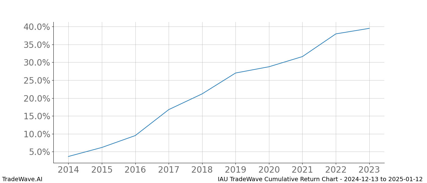 Cumulative chart IAU for date range: 2024-12-13 to 2025-01-12 - this chart shows the cumulative return of the TradeWave opportunity date range for IAU when bought on 2024-12-13 and sold on 2025-01-12 - this percent chart shows the capital growth for the date range over the past 10 years 