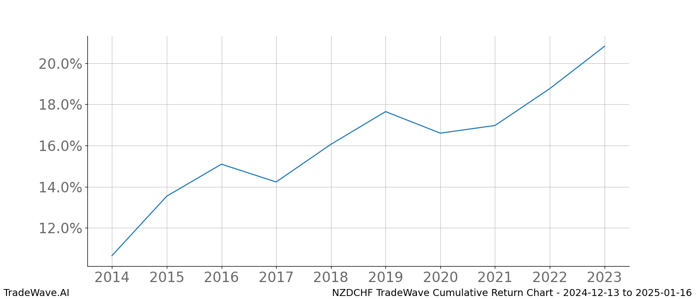 Cumulative chart NZDCHF for date range: 2024-12-13 to 2025-01-16 - this chart shows the cumulative return of the TradeWave opportunity date range for NZDCHF when bought on 2024-12-13 and sold on 2025-01-16 - this percent chart shows the capital growth for the date range over the past 10 years 