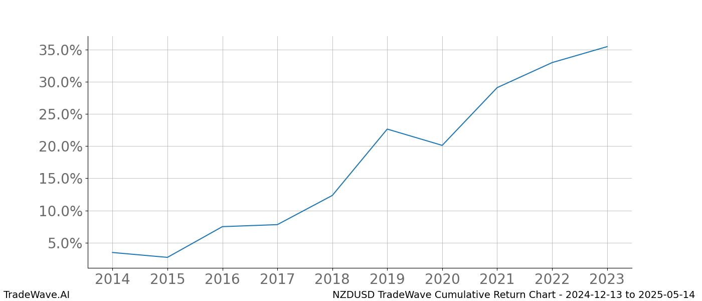 Cumulative chart NZDUSD for date range: 2024-12-13 to 2025-05-14 - this chart shows the cumulative return of the TradeWave opportunity date range for NZDUSD when bought on 2024-12-13 and sold on 2025-05-14 - this percent chart shows the capital growth for the date range over the past 10 years 