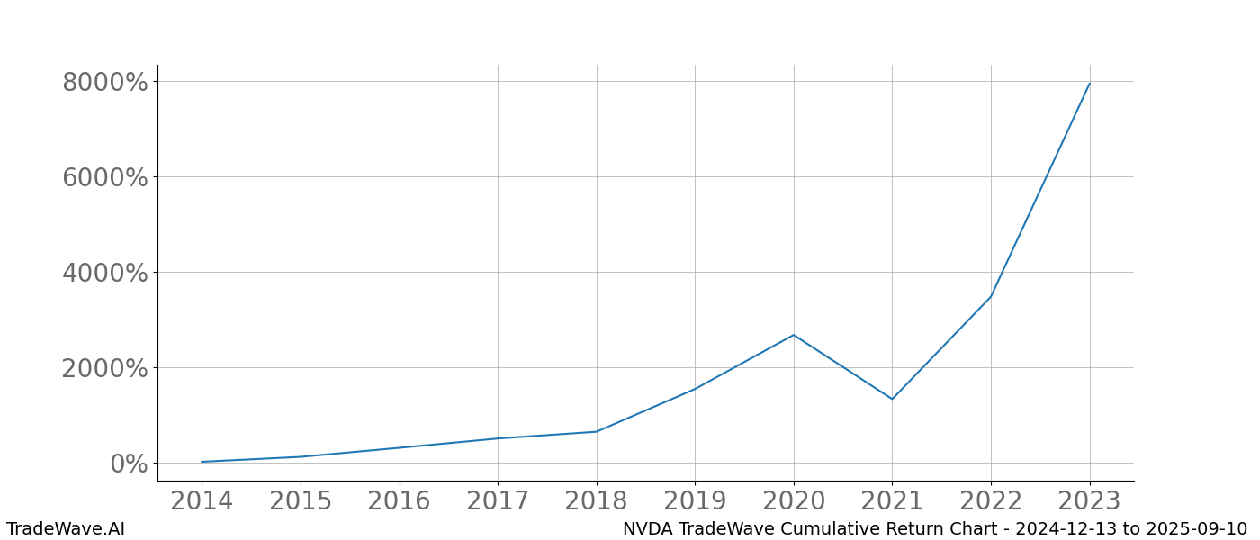 Cumulative chart NVDA for date range: 2024-12-13 to 2025-09-10 - this chart shows the cumulative return of the TradeWave opportunity date range for NVDA when bought on 2024-12-13 and sold on 2025-09-10 - this percent chart shows the capital growth for the date range over the past 10 years 