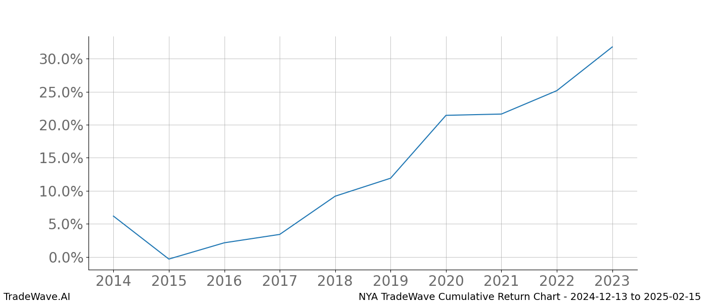 Cumulative chart NYA for date range: 2024-12-13 to 2025-02-15 - this chart shows the cumulative return of the TradeWave opportunity date range for NYA when bought on 2024-12-13 and sold on 2025-02-15 - this percent chart shows the capital growth for the date range over the past 10 years 