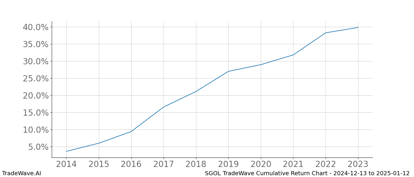 Cumulative chart SGOL for date range: 2024-12-13 to 2025-01-12 - this chart shows the cumulative return of the TradeWave opportunity date range for SGOL when bought on 2024-12-13 and sold on 2025-01-12 - this percent chart shows the capital growth for the date range over the past 10 years 