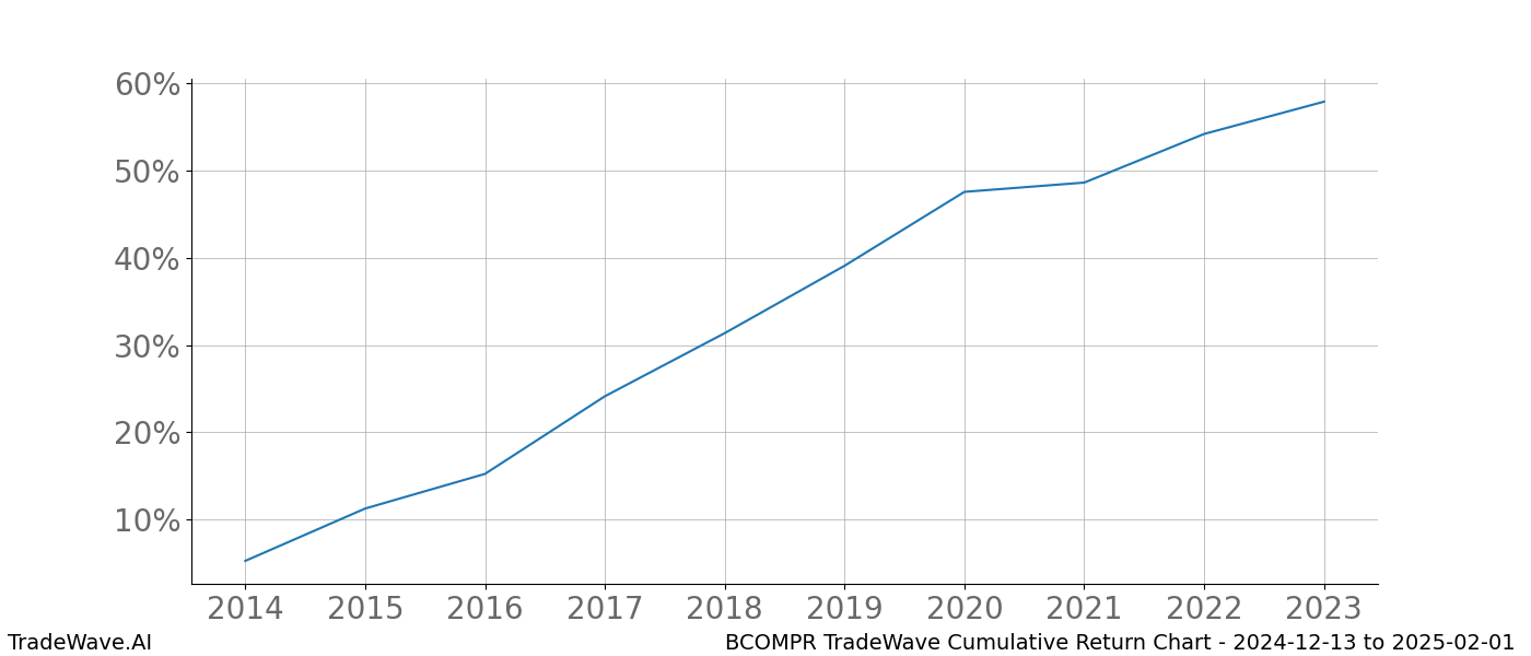 Cumulative chart BCOMPR for date range: 2024-12-13 to 2025-02-01 - this chart shows the cumulative return of the TradeWave opportunity date range for BCOMPR when bought on 2024-12-13 and sold on 2025-02-01 - this percent chart shows the capital growth for the date range over the past 10 years 