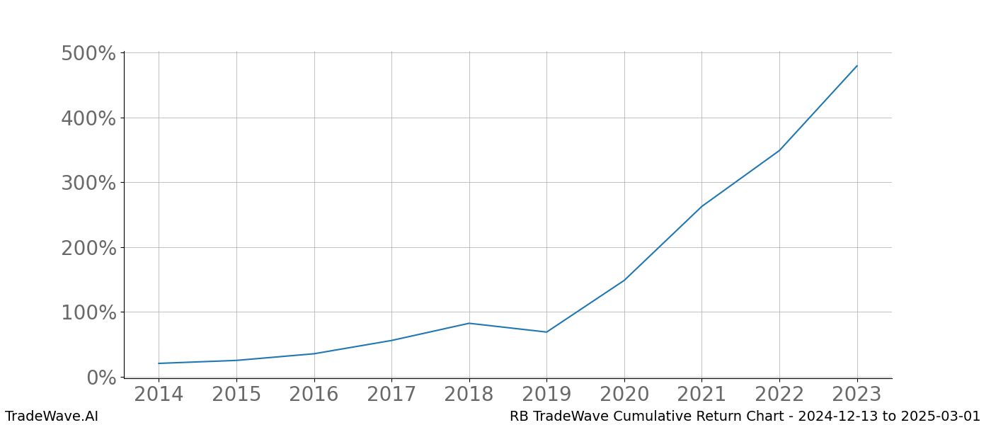 Cumulative chart RB for date range: 2024-12-13 to 2025-03-01 - this chart shows the cumulative return of the TradeWave opportunity date range for RB when bought on 2024-12-13 and sold on 2025-03-01 - this percent chart shows the capital growth for the date range over the past 10 years 